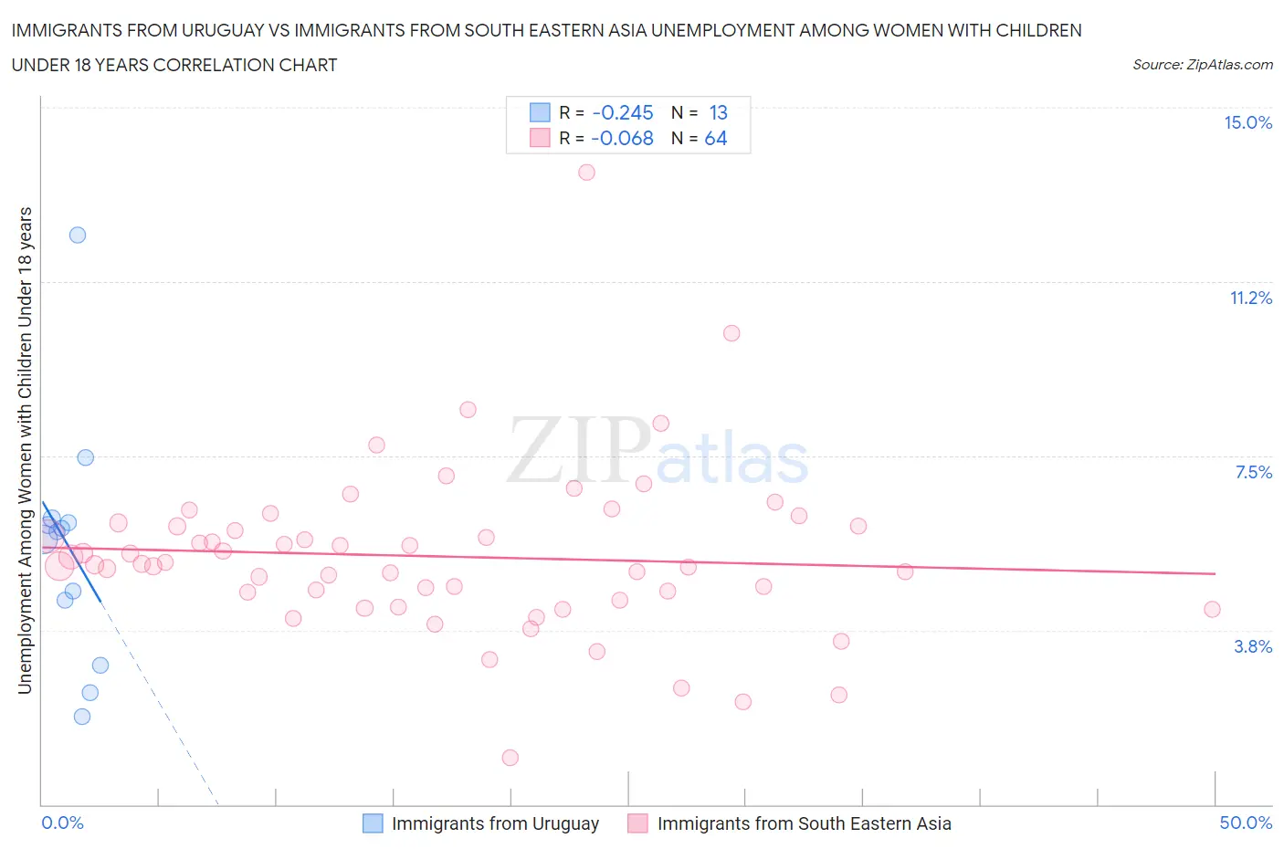 Immigrants from Uruguay vs Immigrants from South Eastern Asia Unemployment Among Women with Children Under 18 years
