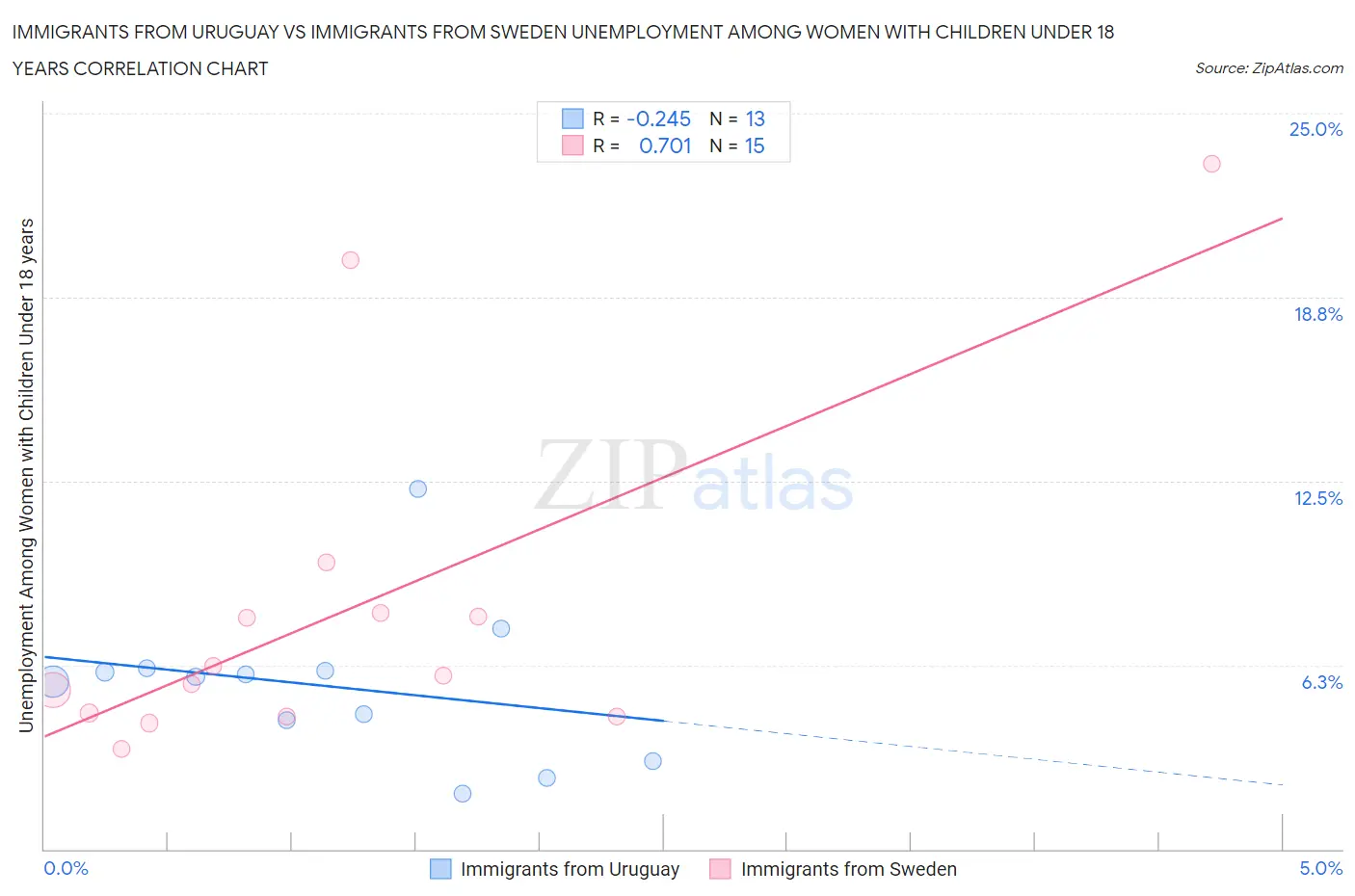 Immigrants from Uruguay vs Immigrants from Sweden Unemployment Among Women with Children Under 18 years
