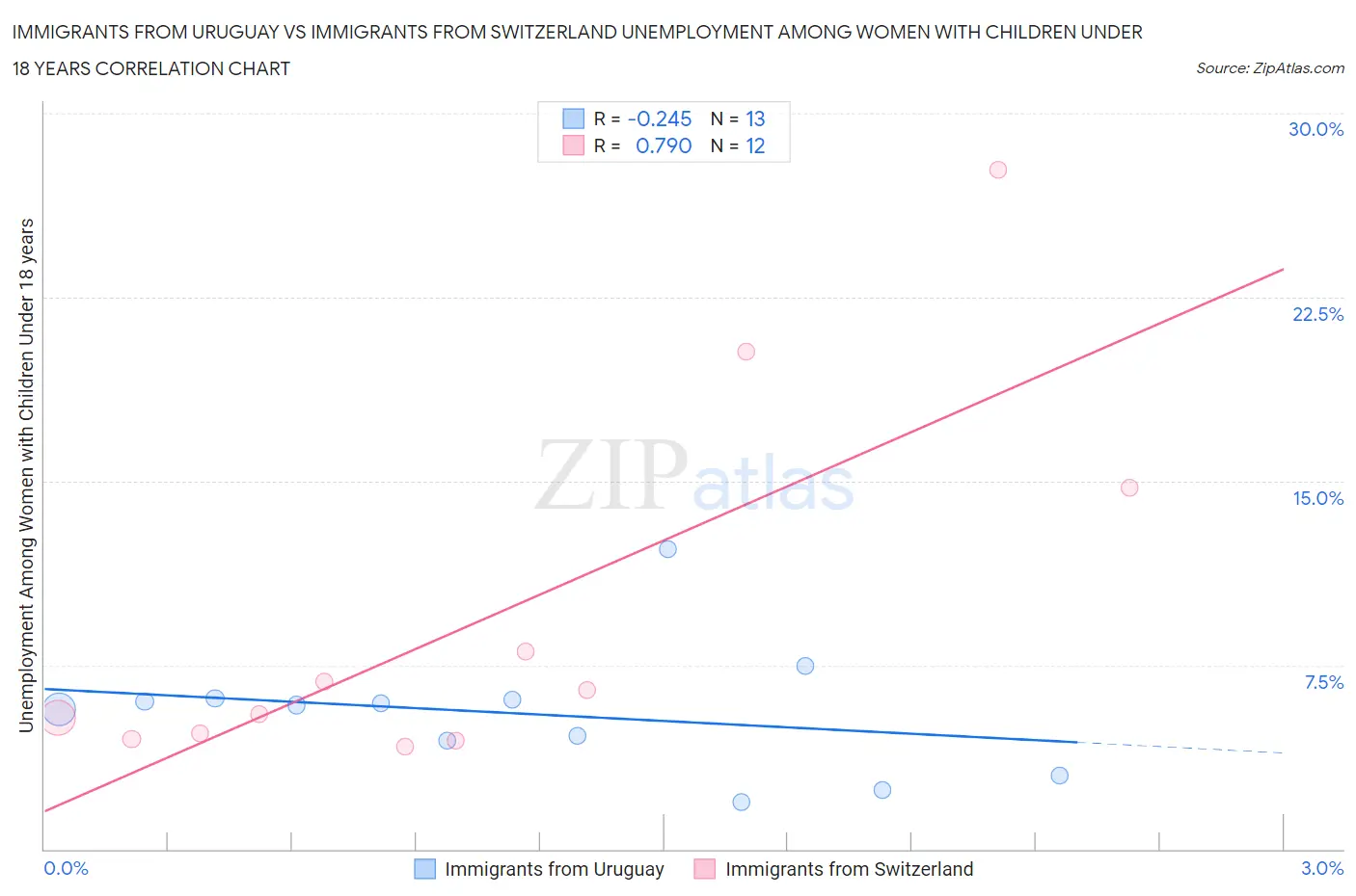 Immigrants from Uruguay vs Immigrants from Switzerland Unemployment Among Women with Children Under 18 years