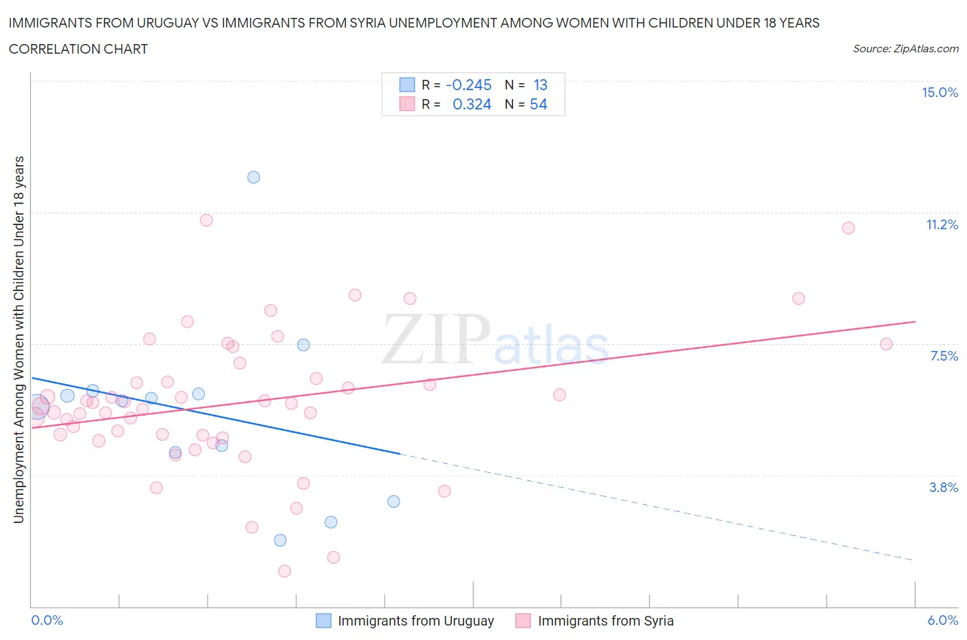 Immigrants from Uruguay vs Immigrants from Syria Unemployment Among Women with Children Under 18 years