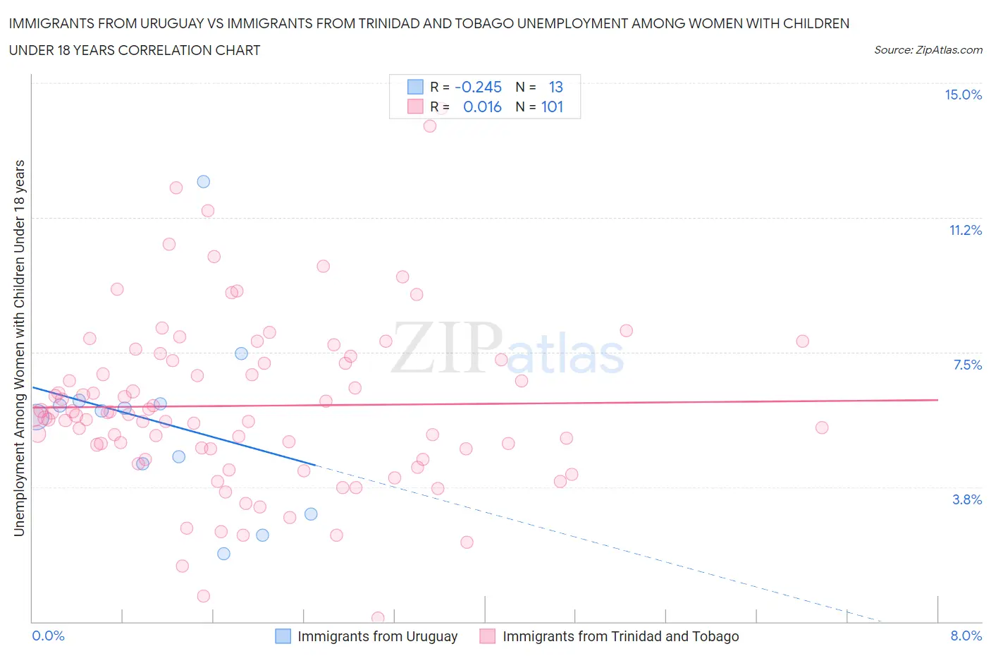 Immigrants from Uruguay vs Immigrants from Trinidad and Tobago Unemployment Among Women with Children Under 18 years