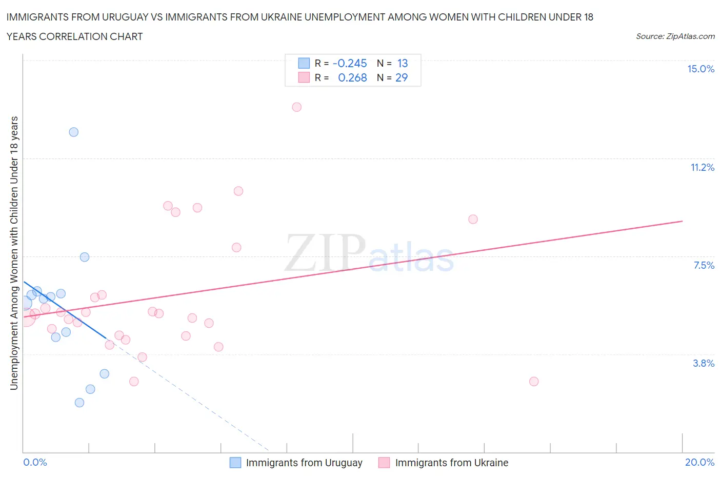 Immigrants from Uruguay vs Immigrants from Ukraine Unemployment Among Women with Children Under 18 years