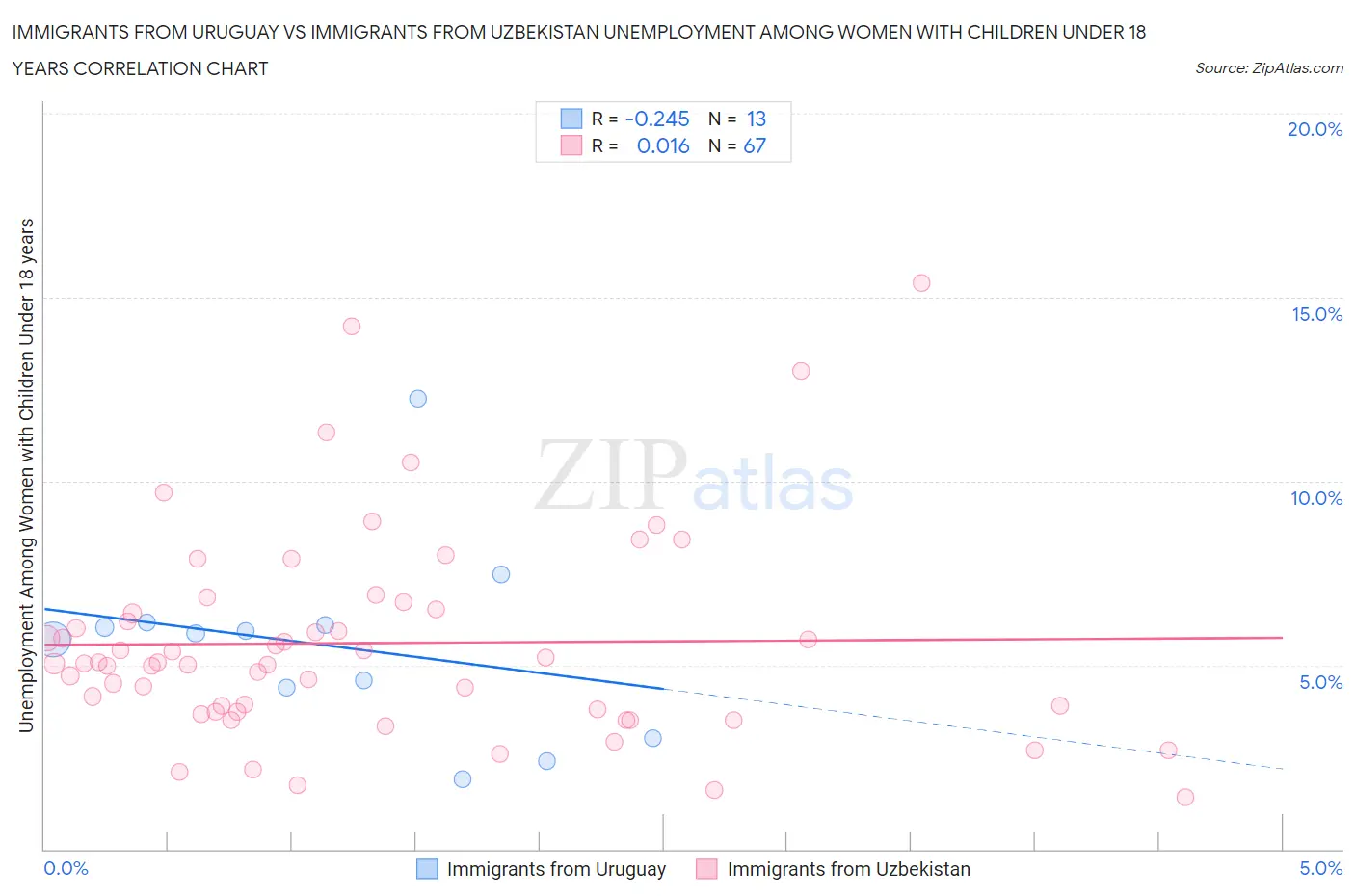 Immigrants from Uruguay vs Immigrants from Uzbekistan Unemployment Among Women with Children Under 18 years