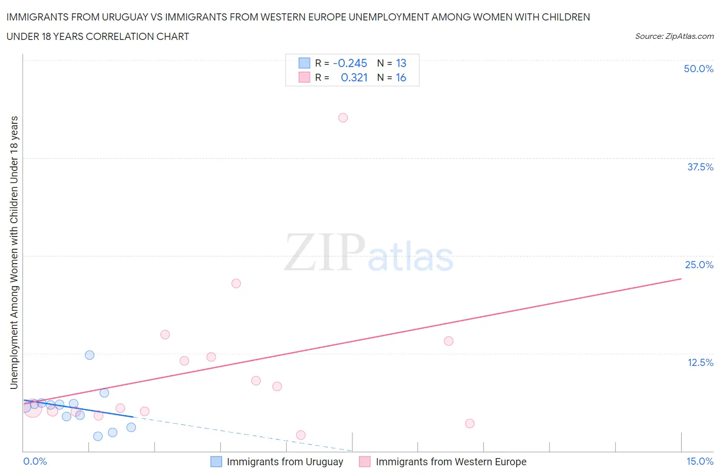 Immigrants from Uruguay vs Immigrants from Western Europe Unemployment Among Women with Children Under 18 years