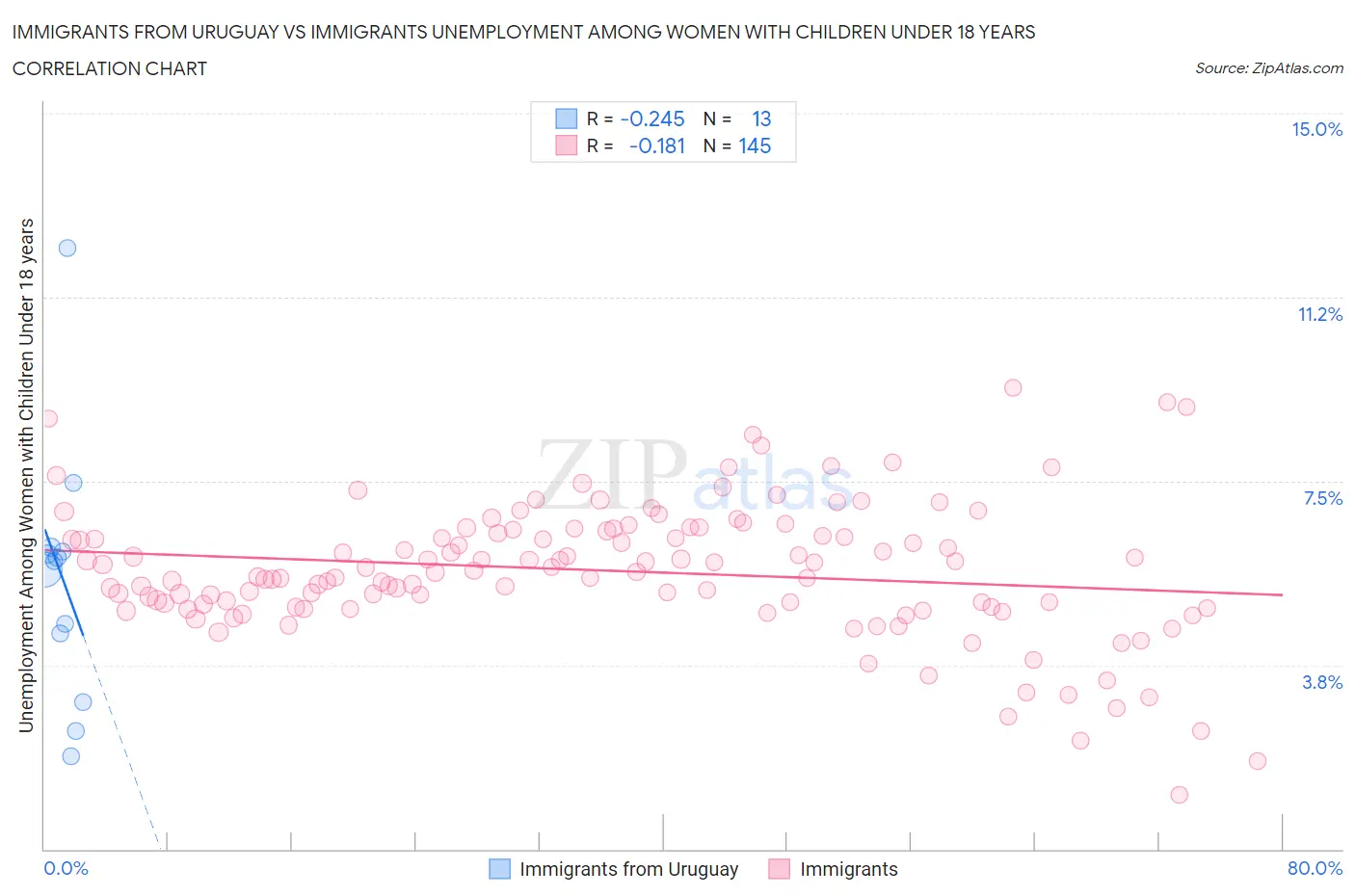 Immigrants from Uruguay vs Immigrants Unemployment Among Women with Children Under 18 years