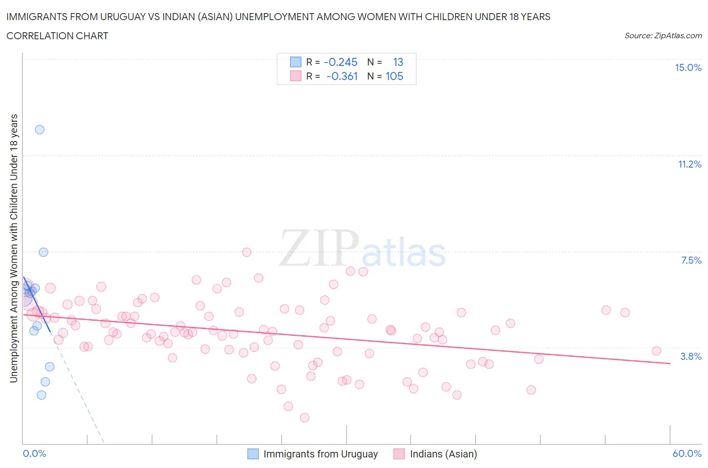 Immigrants from Uruguay vs Indian (Asian) Unemployment Among Women with Children Under 18 years