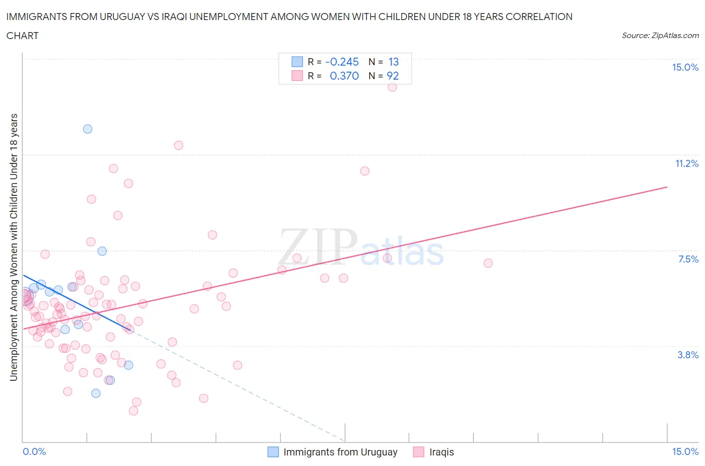 Immigrants from Uruguay vs Iraqi Unemployment Among Women with Children Under 18 years