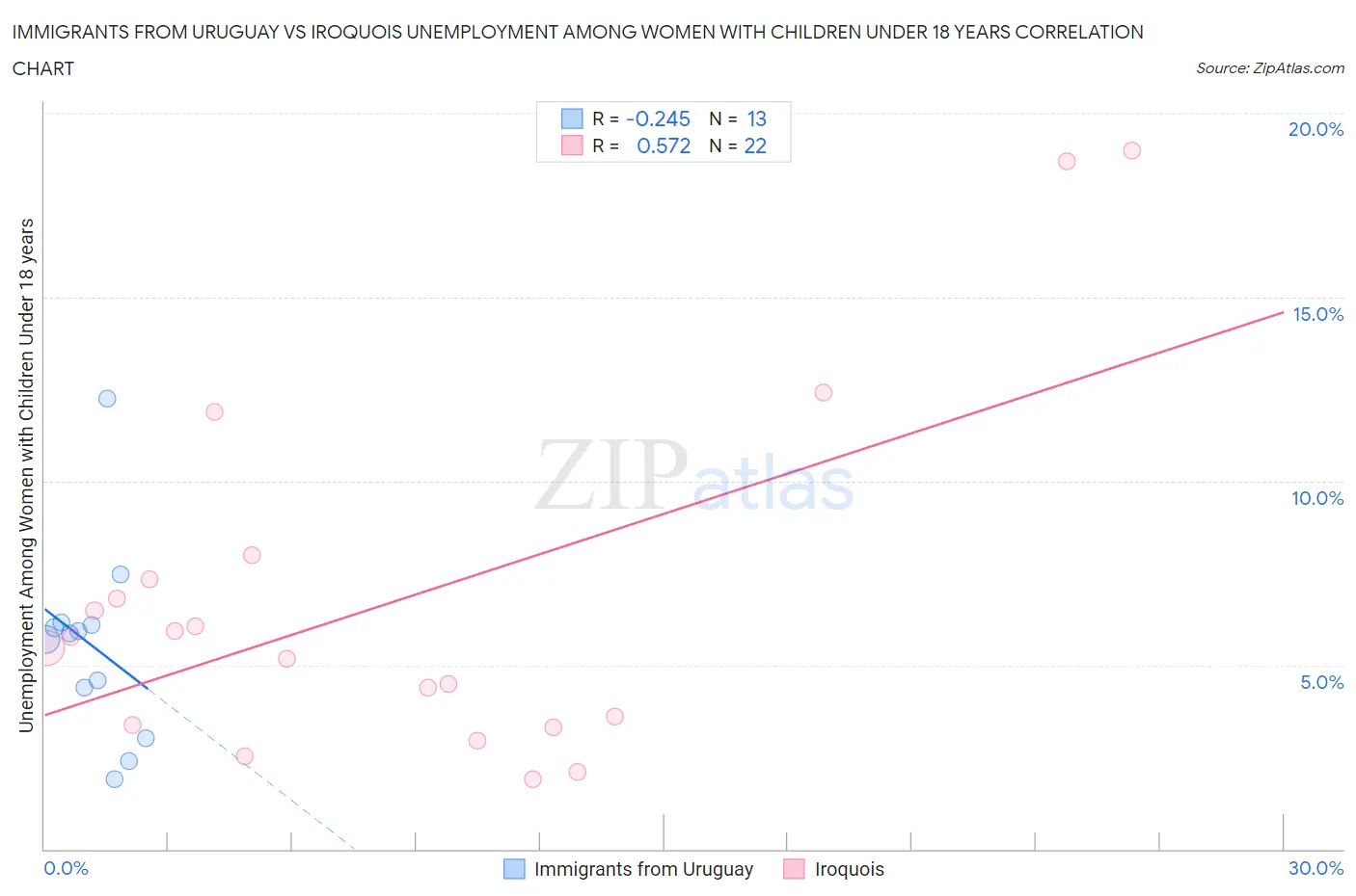 Immigrants from Uruguay vs Iroquois Unemployment Among Women with Children Under 18 years