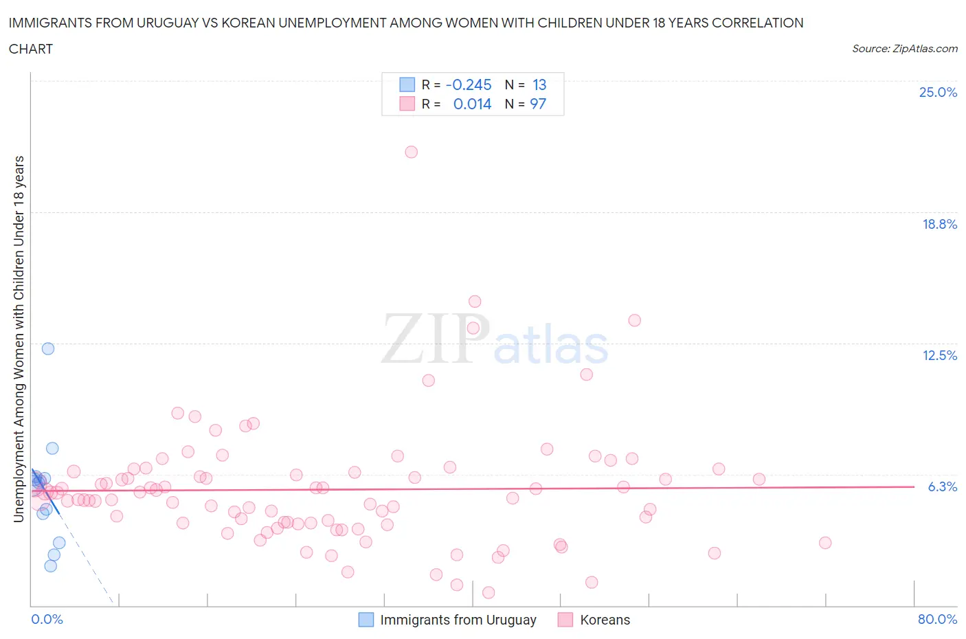 Immigrants from Uruguay vs Korean Unemployment Among Women with Children Under 18 years