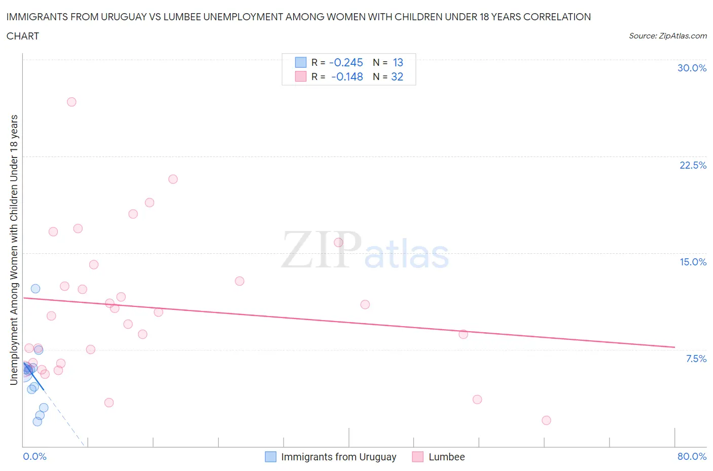 Immigrants from Uruguay vs Lumbee Unemployment Among Women with Children Under 18 years