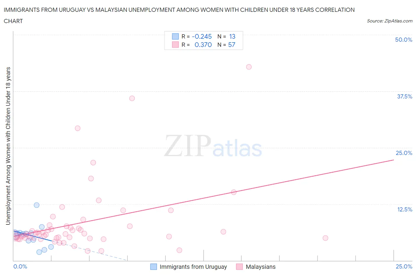 Immigrants from Uruguay vs Malaysian Unemployment Among Women with Children Under 18 years