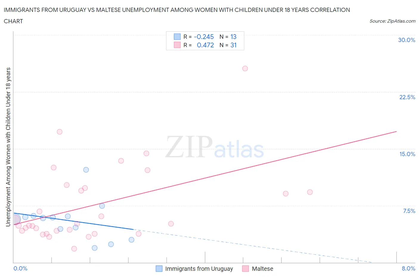 Immigrants from Uruguay vs Maltese Unemployment Among Women with Children Under 18 years