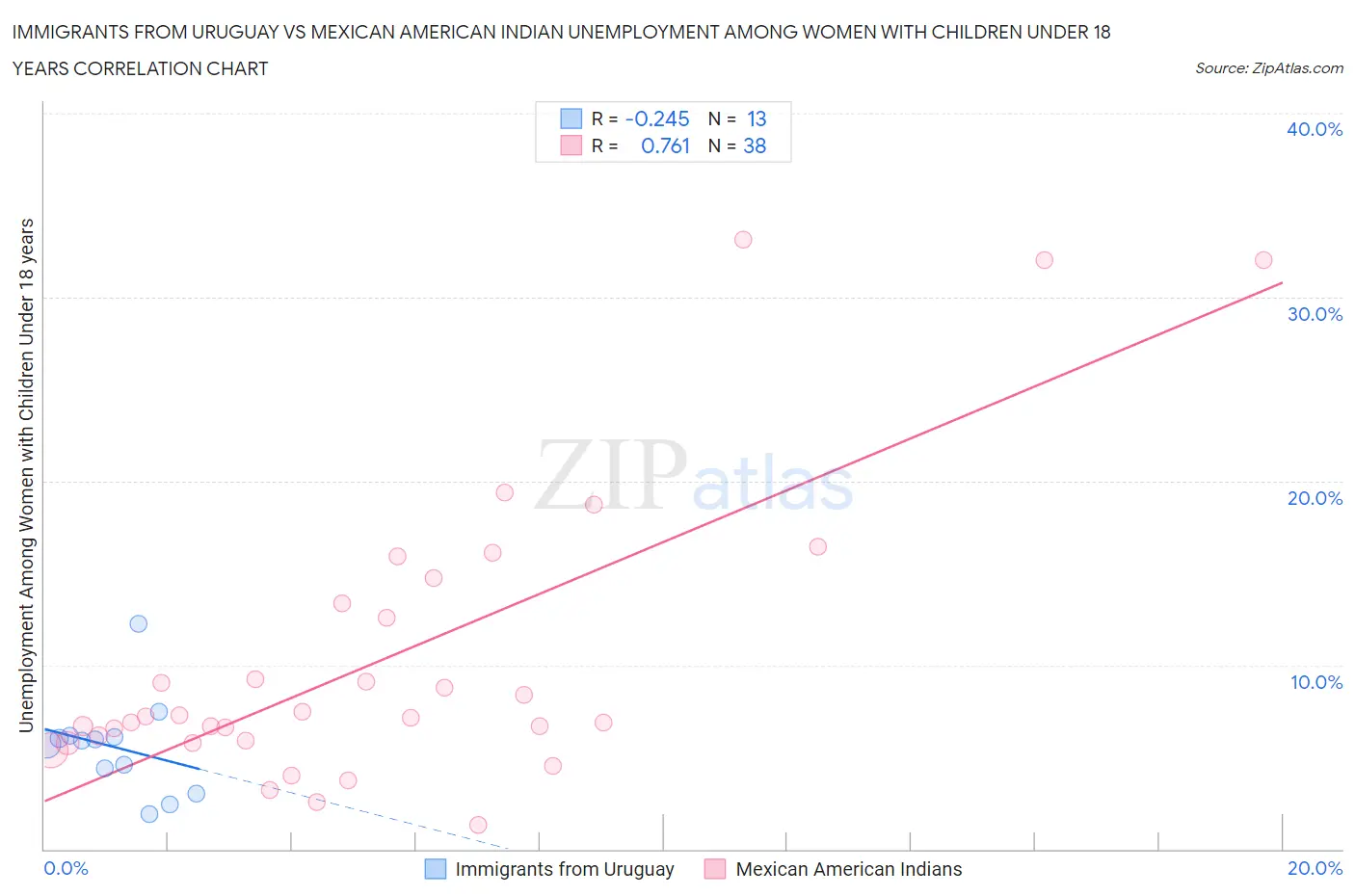 Immigrants from Uruguay vs Mexican American Indian Unemployment Among Women with Children Under 18 years