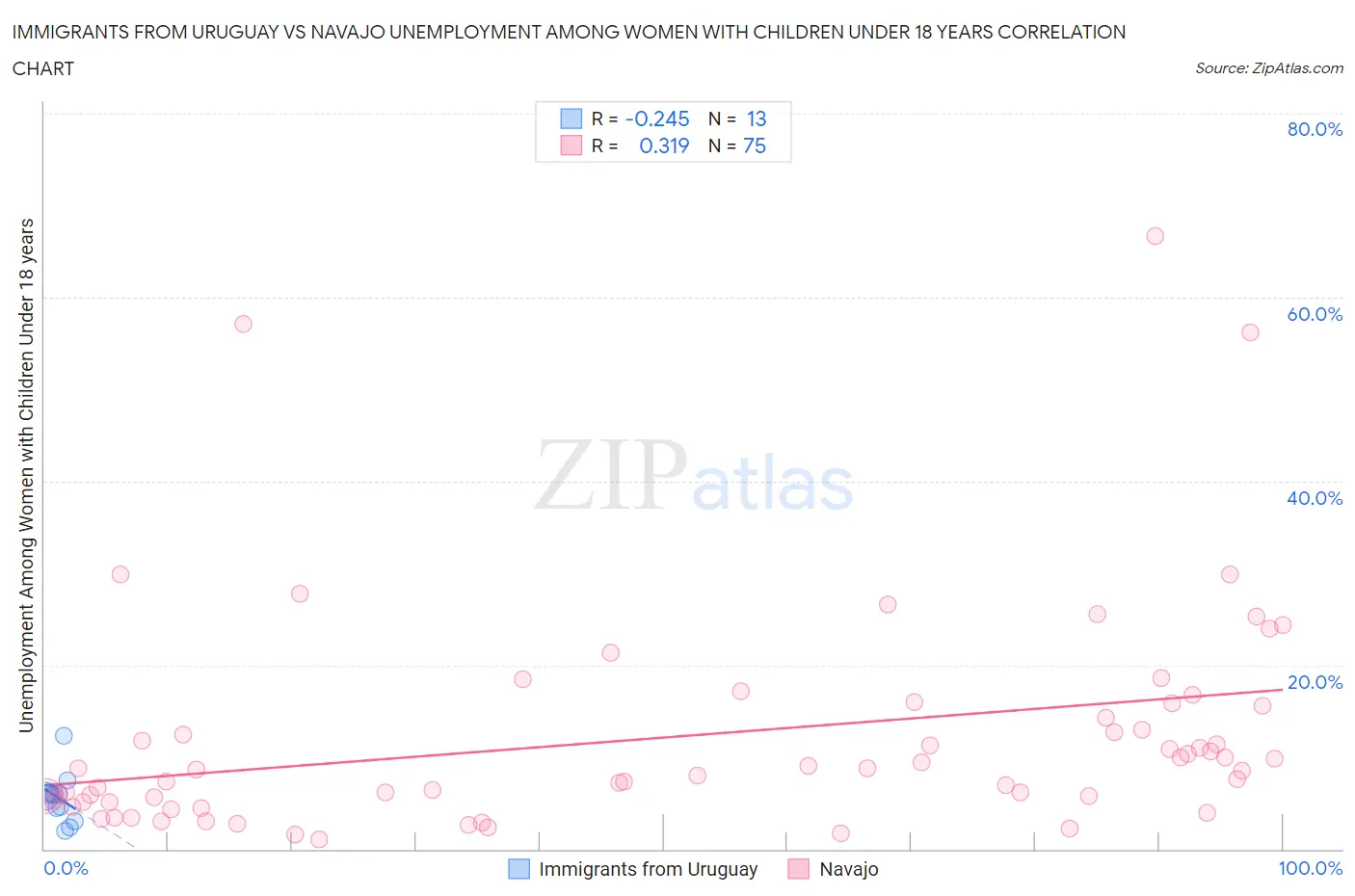 Immigrants from Uruguay vs Navajo Unemployment Among Women with Children Under 18 years
