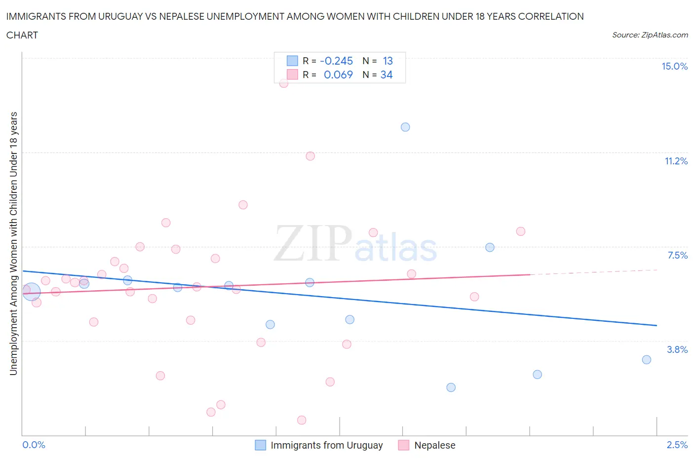Immigrants from Uruguay vs Nepalese Unemployment Among Women with Children Under 18 years