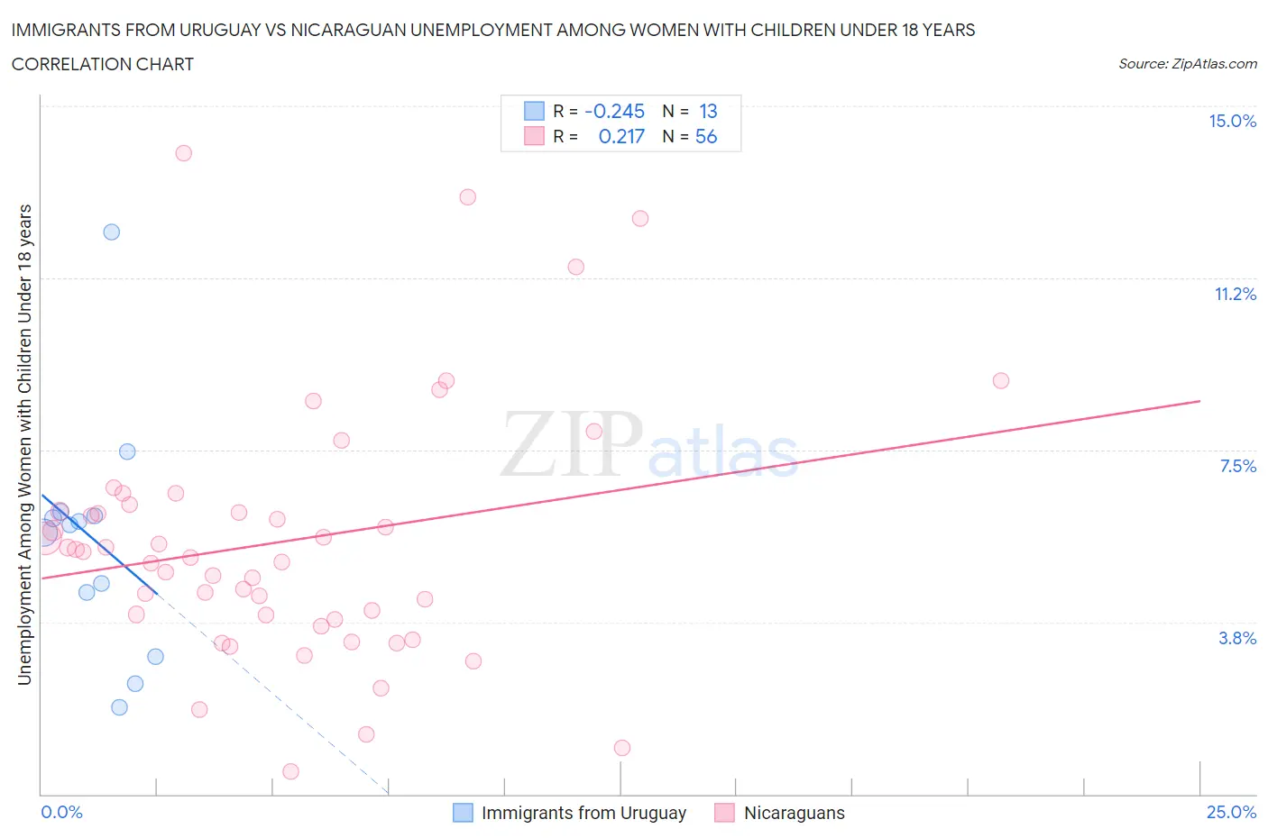 Immigrants from Uruguay vs Nicaraguan Unemployment Among Women with Children Under 18 years