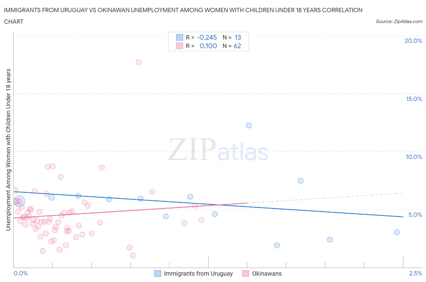 Immigrants from Uruguay vs Okinawan Unemployment Among Women with Children Under 18 years