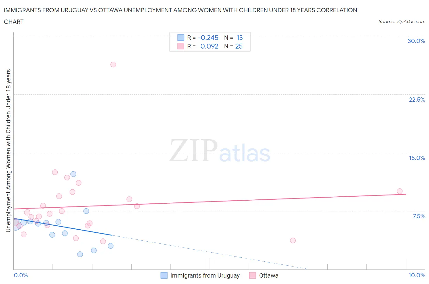 Immigrants from Uruguay vs Ottawa Unemployment Among Women with Children Under 18 years