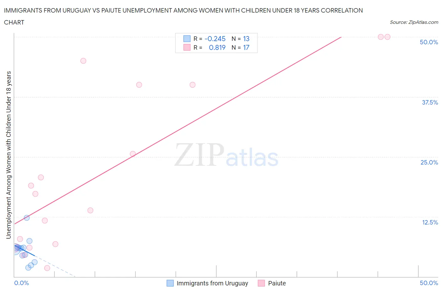 Immigrants from Uruguay vs Paiute Unemployment Among Women with Children Under 18 years