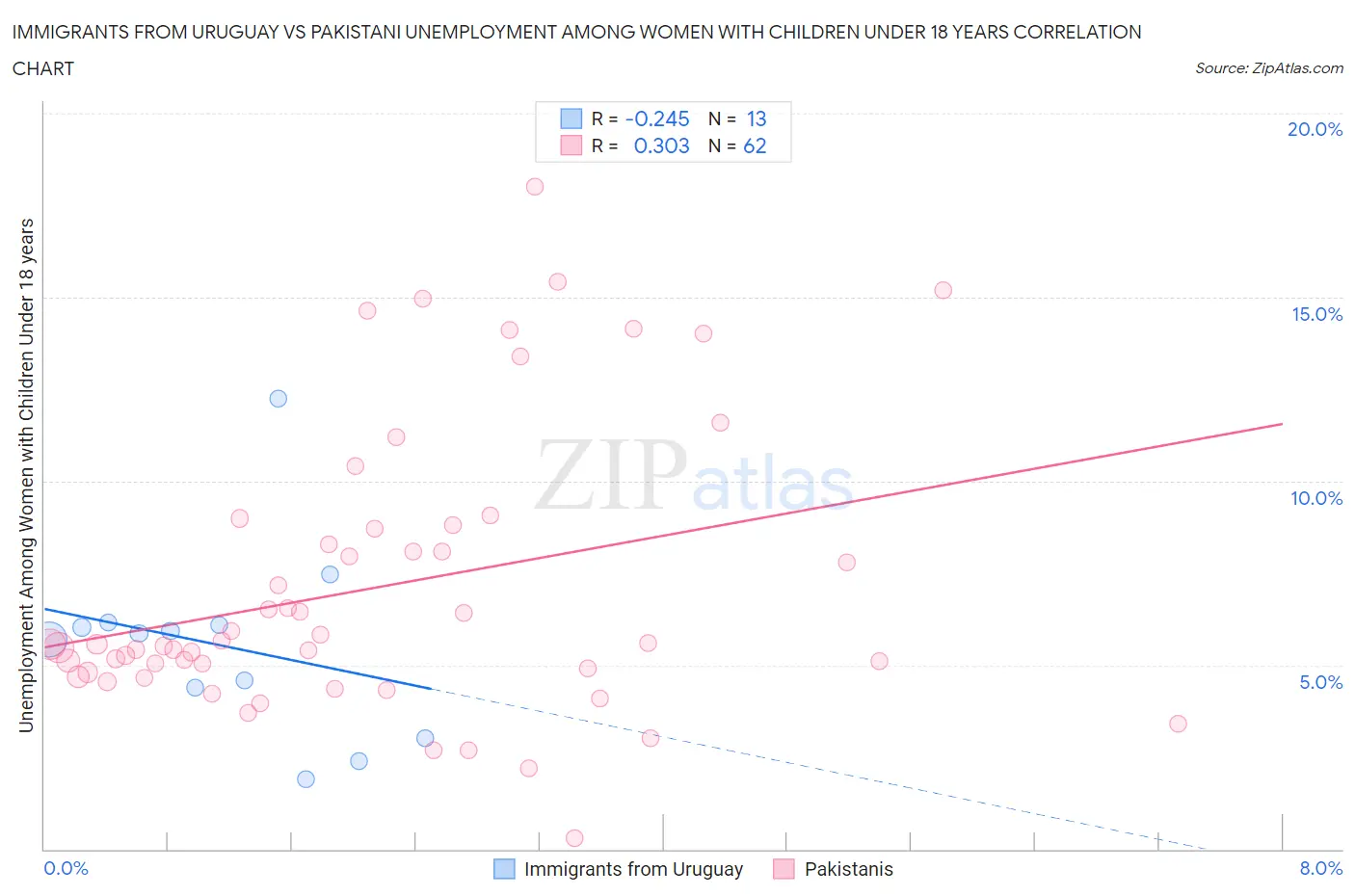 Immigrants from Uruguay vs Pakistani Unemployment Among Women with Children Under 18 years