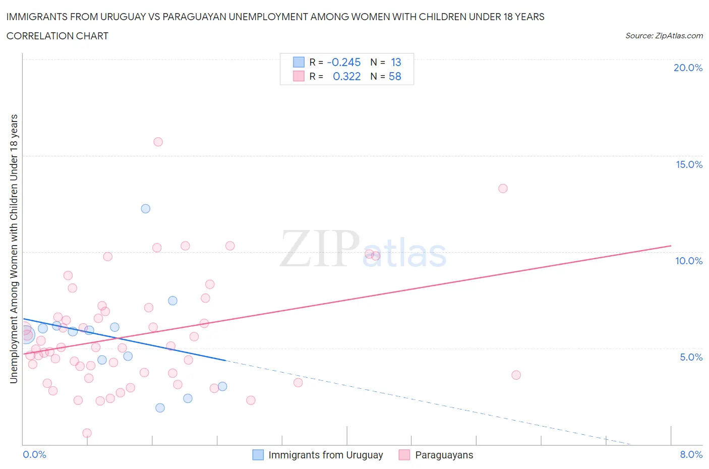 Immigrants from Uruguay vs Paraguayan Unemployment Among Women with Children Under 18 years