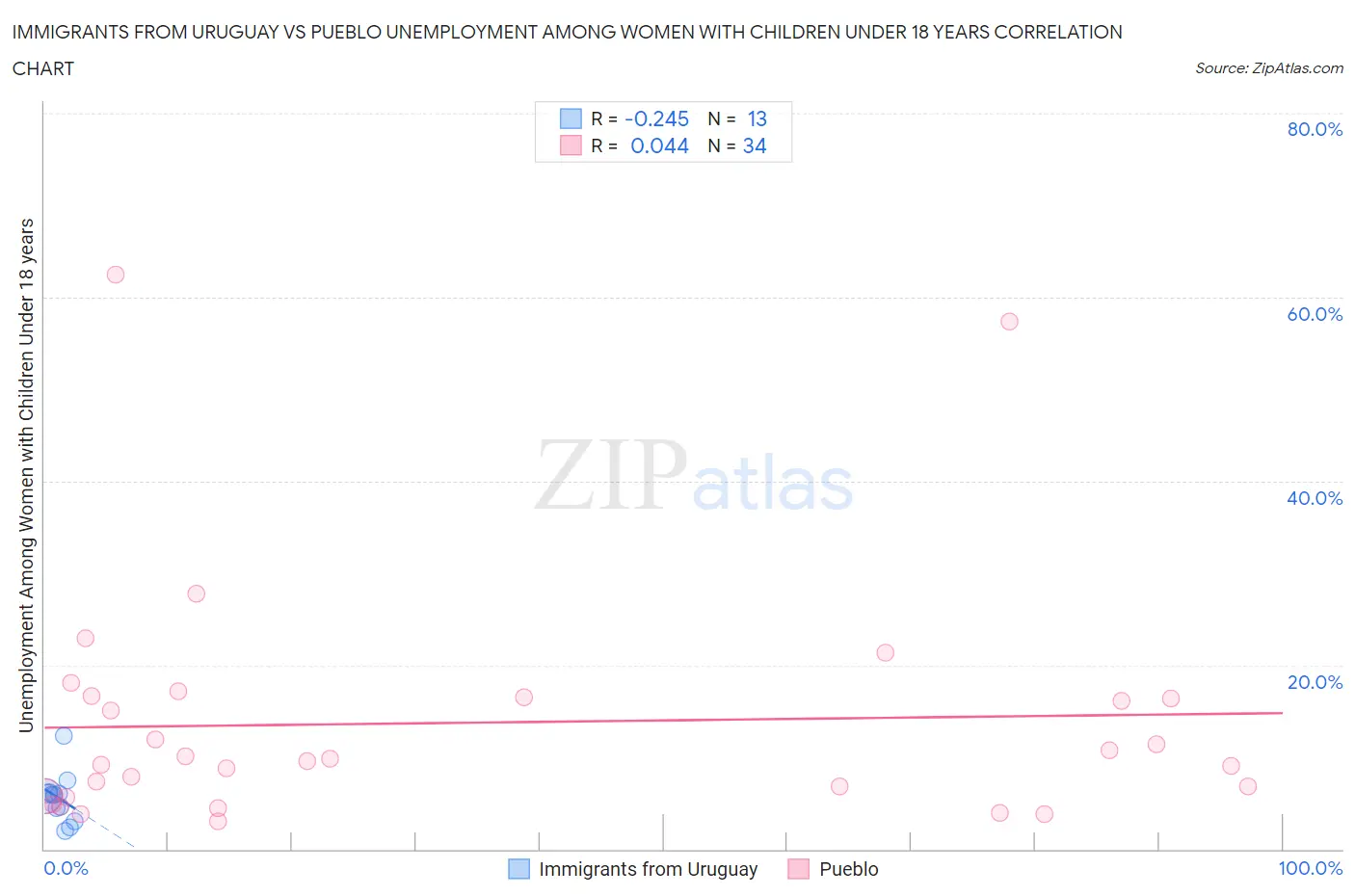 Immigrants from Uruguay vs Pueblo Unemployment Among Women with Children Under 18 years