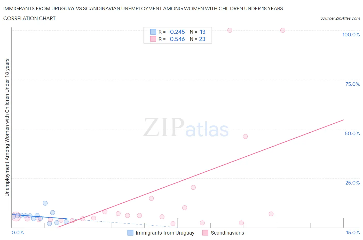 Immigrants from Uruguay vs Scandinavian Unemployment Among Women with Children Under 18 years