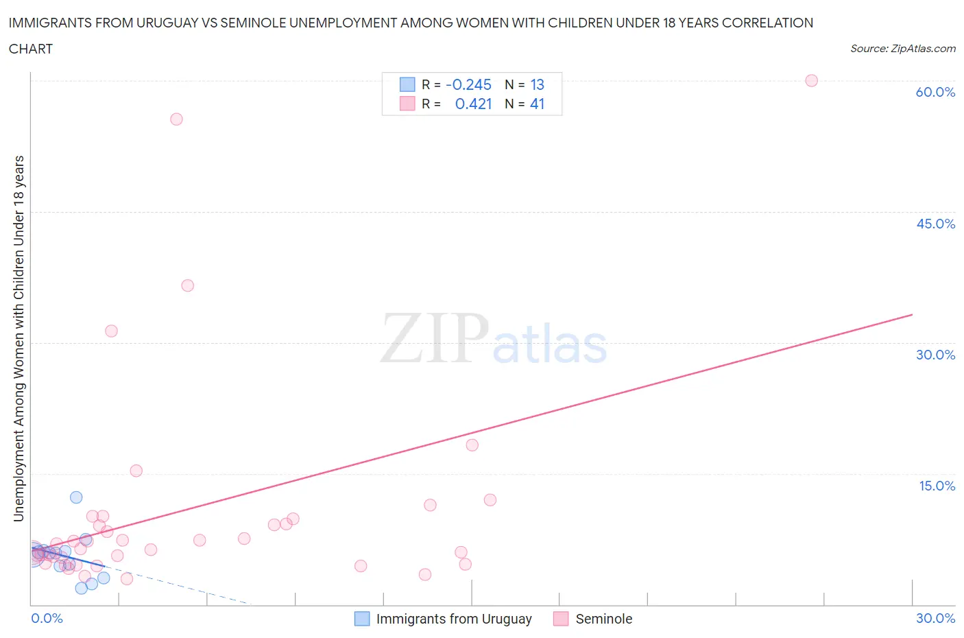 Immigrants from Uruguay vs Seminole Unemployment Among Women with Children Under 18 years