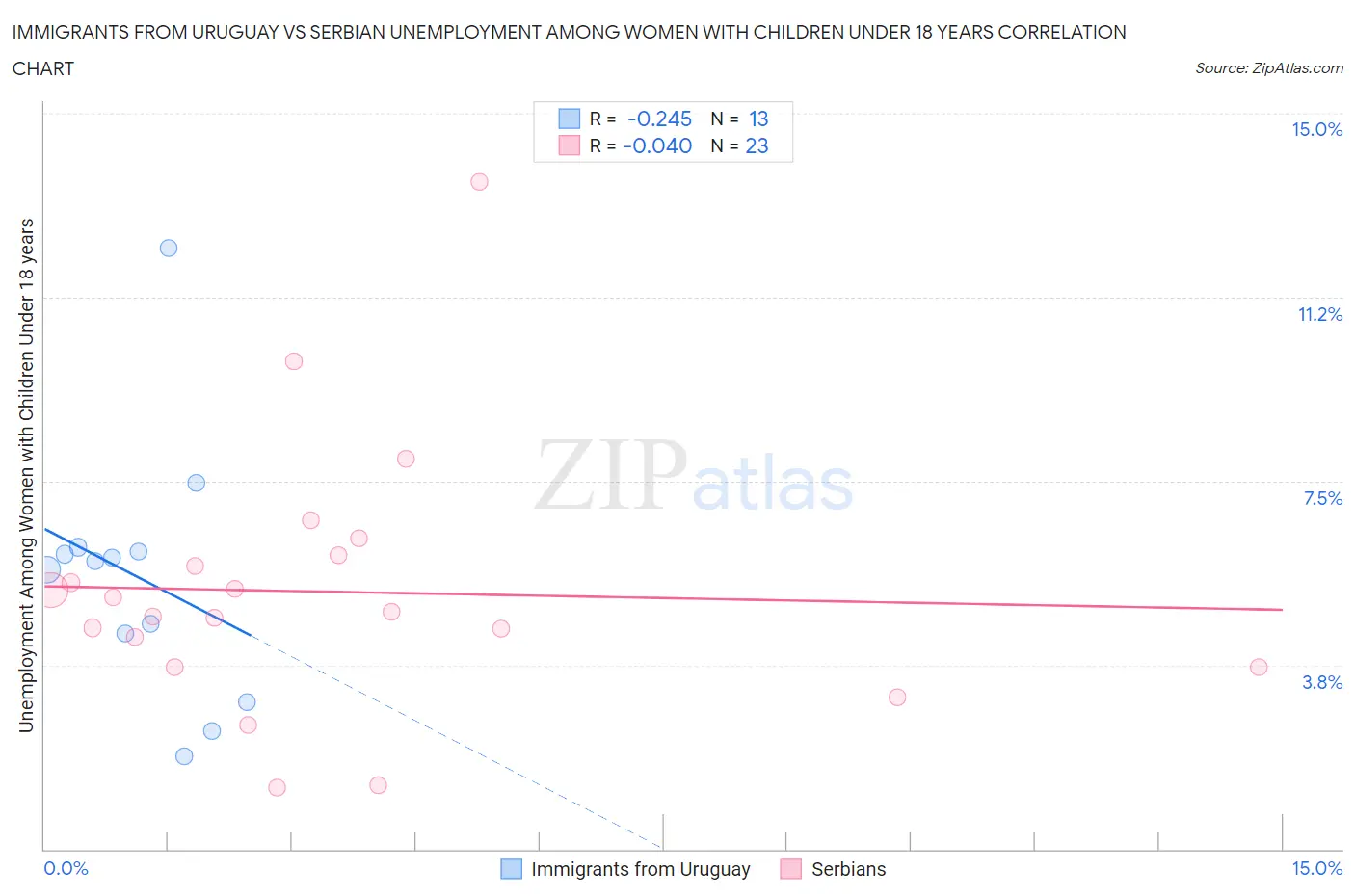 Immigrants from Uruguay vs Serbian Unemployment Among Women with Children Under 18 years