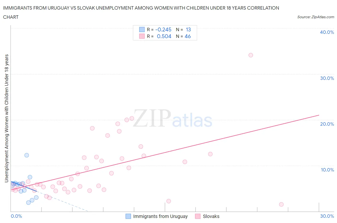 Immigrants from Uruguay vs Slovak Unemployment Among Women with Children Under 18 years
