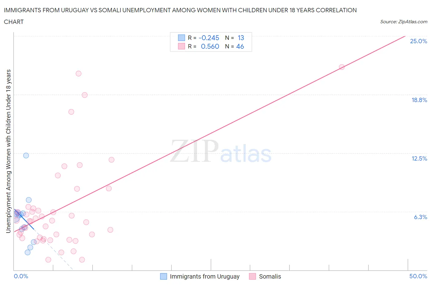 Immigrants from Uruguay vs Somali Unemployment Among Women with Children Under 18 years