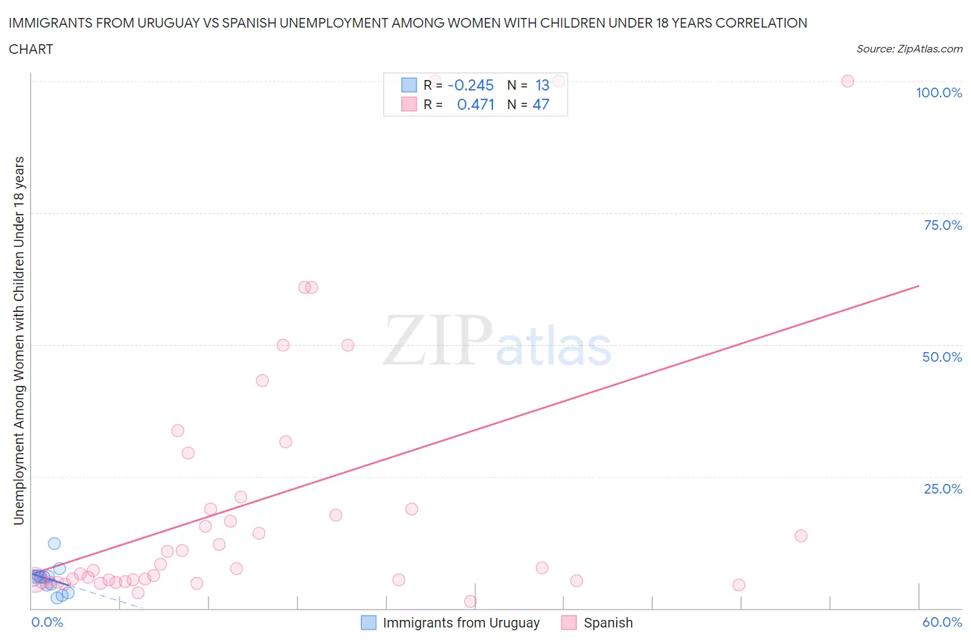 Immigrants from Uruguay vs Spanish Unemployment Among Women with Children Under 18 years