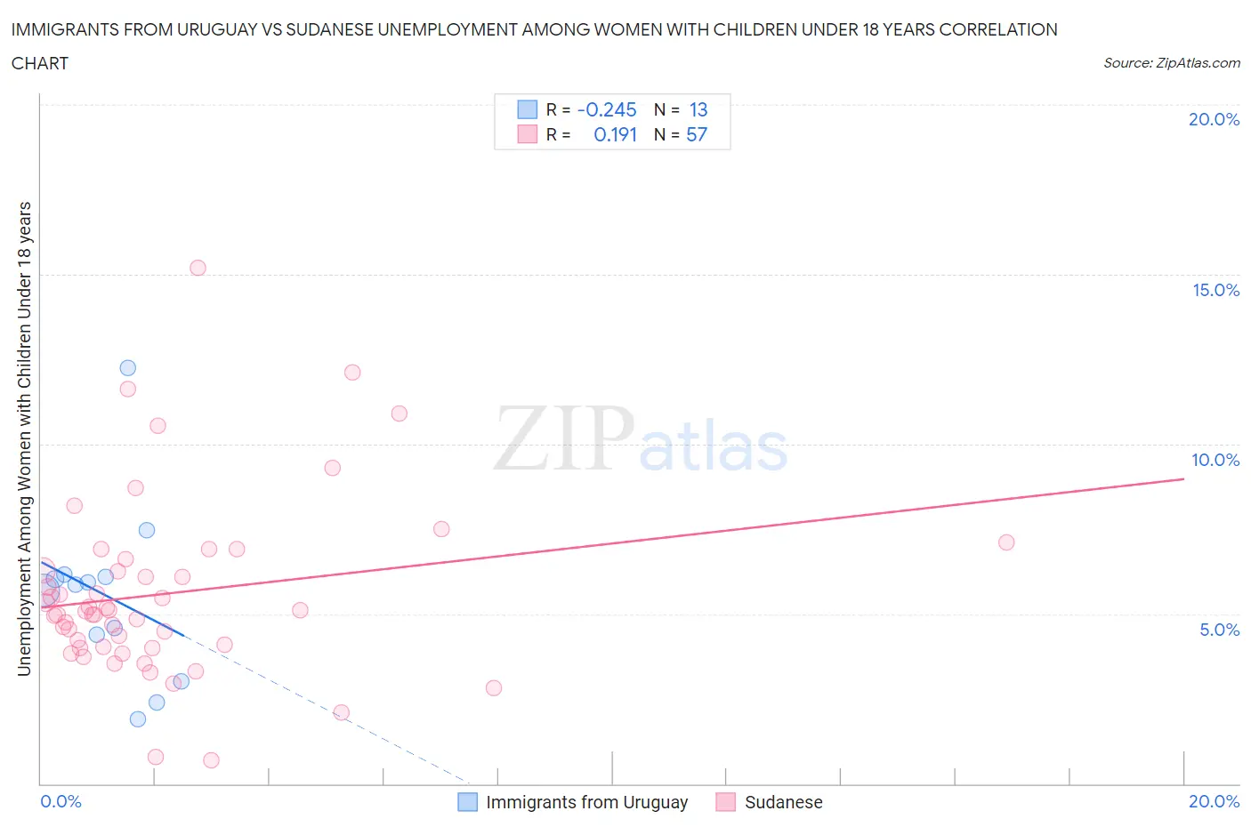Immigrants from Uruguay vs Sudanese Unemployment Among Women with Children Under 18 years