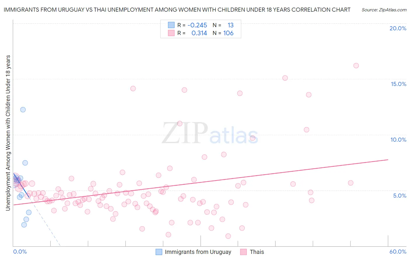 Immigrants from Uruguay vs Thai Unemployment Among Women with Children Under 18 years