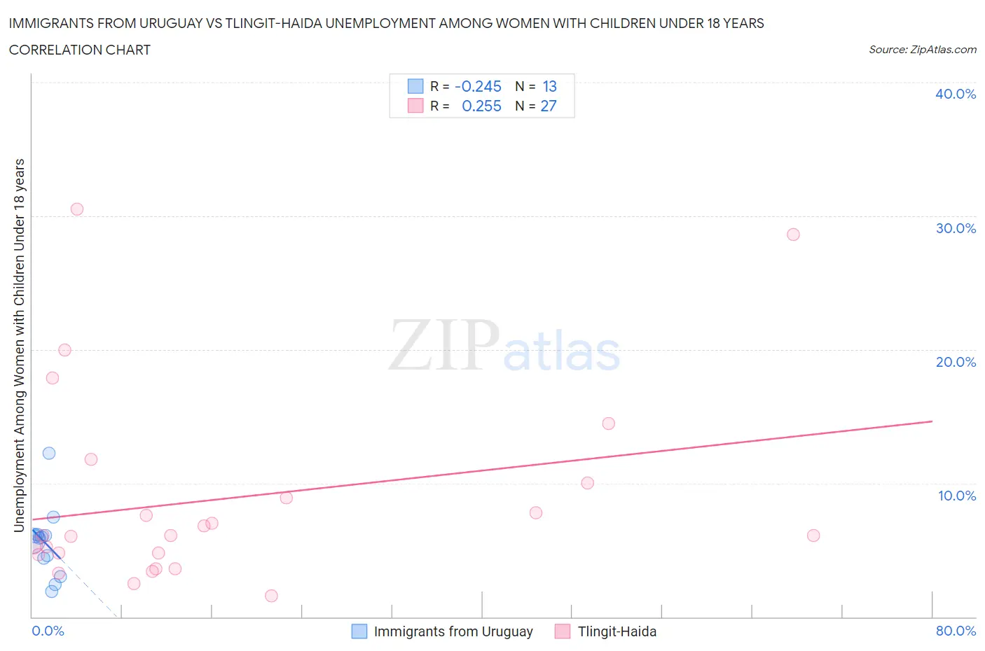 Immigrants from Uruguay vs Tlingit-Haida Unemployment Among Women with Children Under 18 years