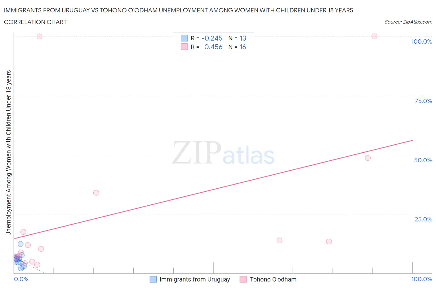 Immigrants from Uruguay vs Tohono O'odham Unemployment Among Women with Children Under 18 years