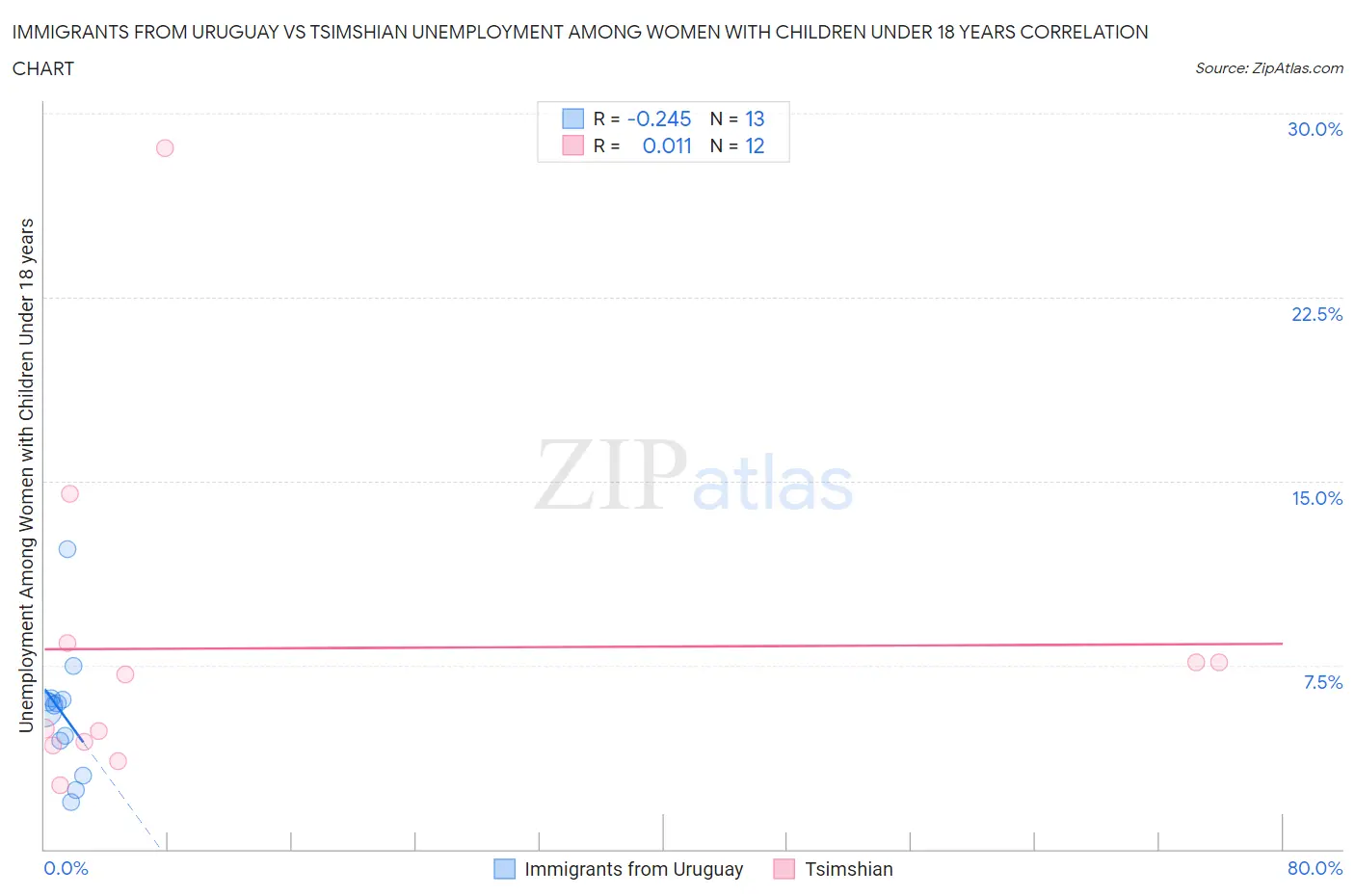 Immigrants from Uruguay vs Tsimshian Unemployment Among Women with Children Under 18 years