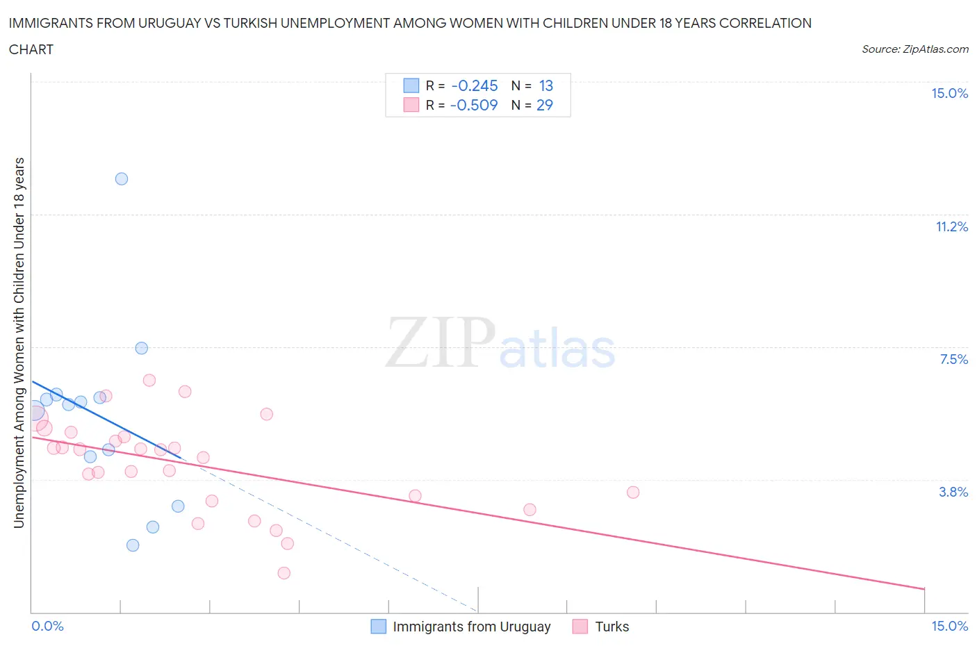 Immigrants from Uruguay vs Turkish Unemployment Among Women with Children Under 18 years