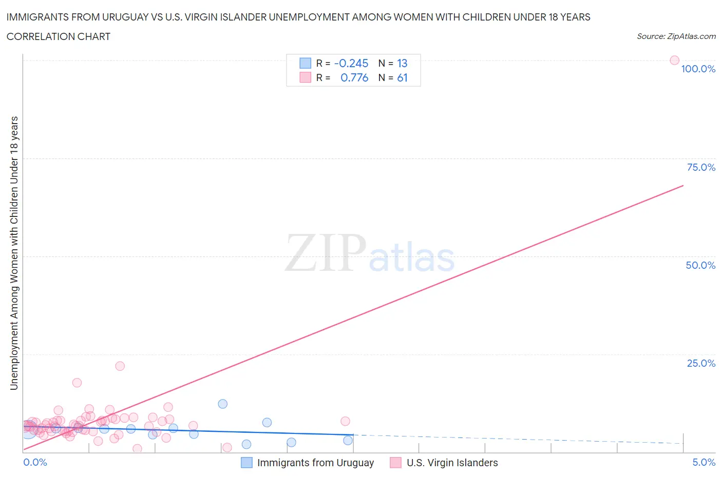 Immigrants from Uruguay vs U.S. Virgin Islander Unemployment Among Women with Children Under 18 years