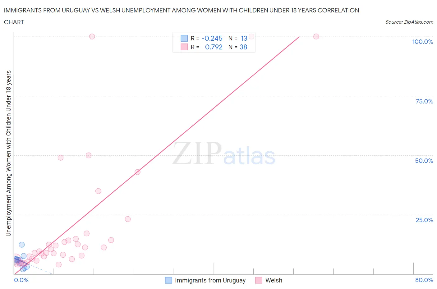 Immigrants from Uruguay vs Welsh Unemployment Among Women with Children Under 18 years