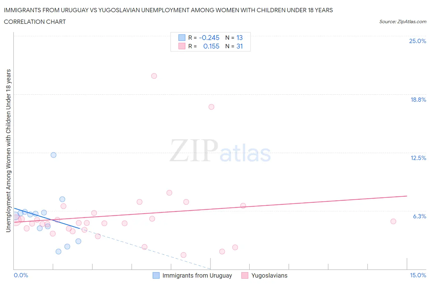 Immigrants from Uruguay vs Yugoslavian Unemployment Among Women with Children Under 18 years