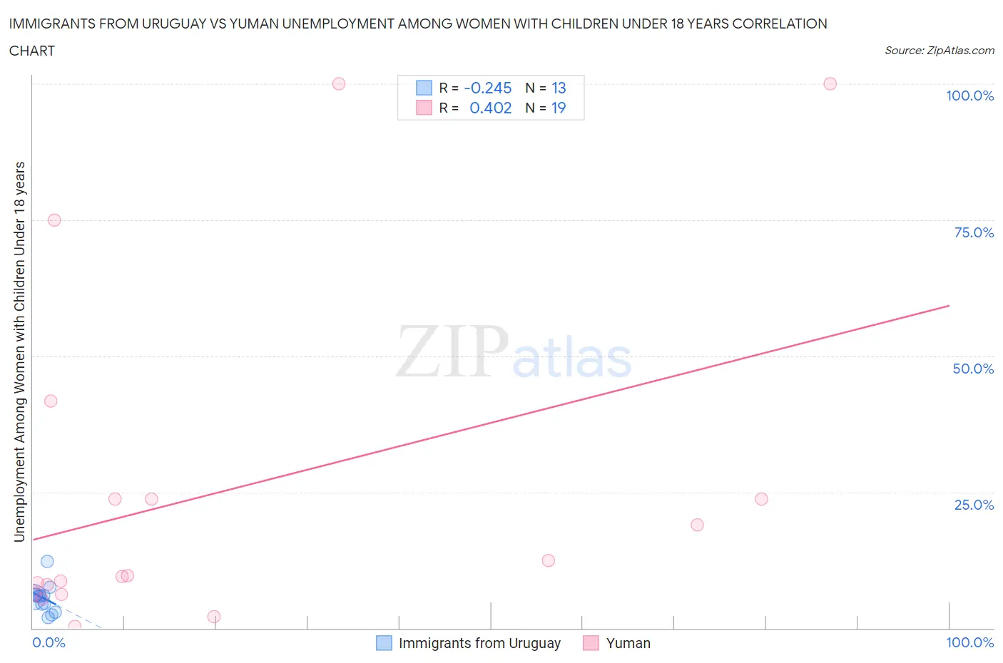 Immigrants from Uruguay vs Yuman Unemployment Among Women with Children Under 18 years