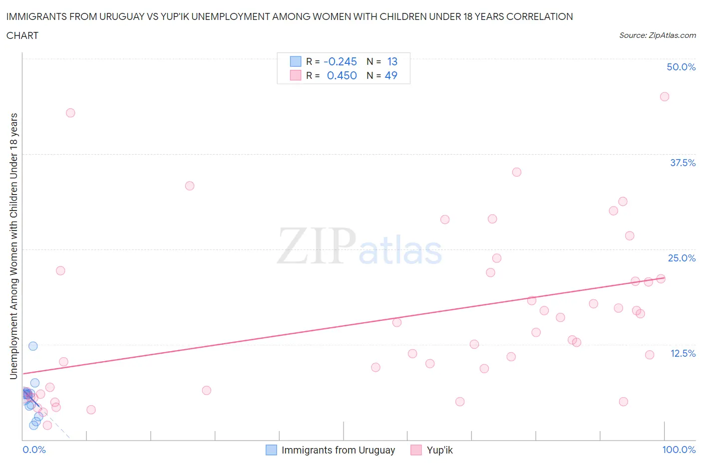 Immigrants from Uruguay vs Yup'ik Unemployment Among Women with Children Under 18 years