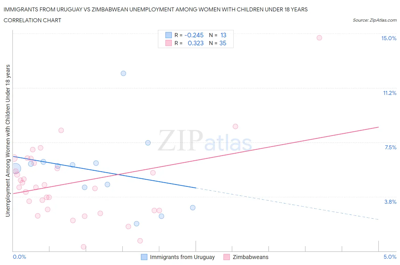 Immigrants from Uruguay vs Zimbabwean Unemployment Among Women with Children Under 18 years