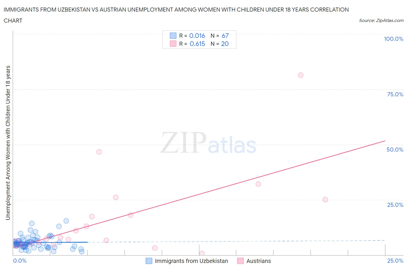 Immigrants from Uzbekistan vs Austrian Unemployment Among Women with Children Under 18 years