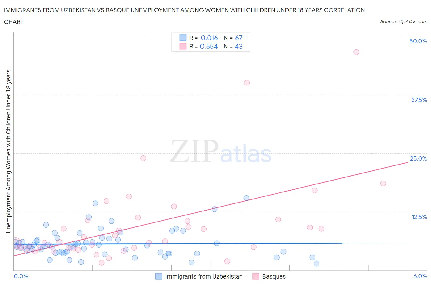 Immigrants from Uzbekistan vs Basque Unemployment Among Women with Children Under 18 years