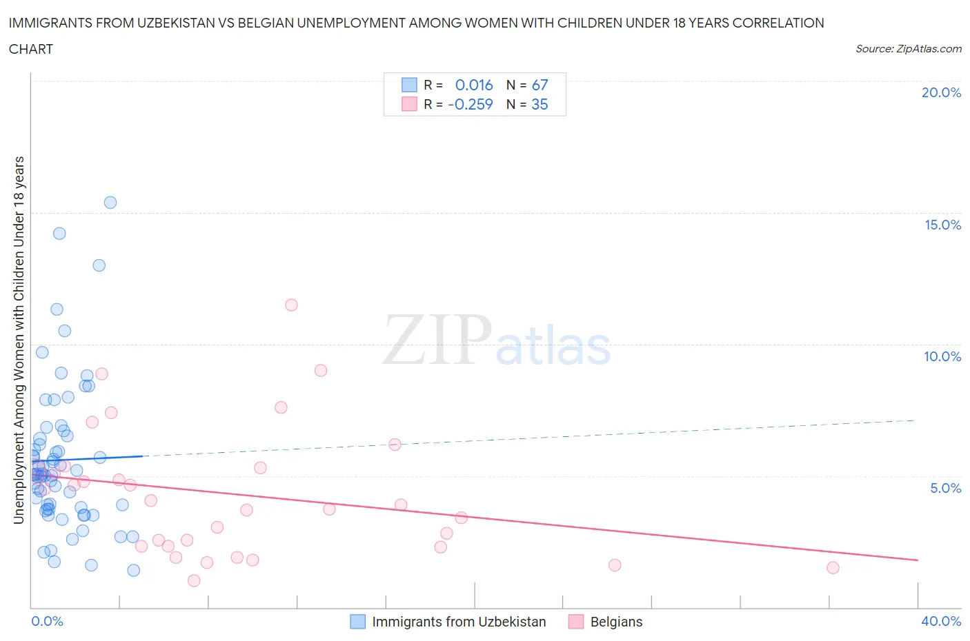 Immigrants from Uzbekistan vs Belgian Unemployment Among Women with Children Under 18 years