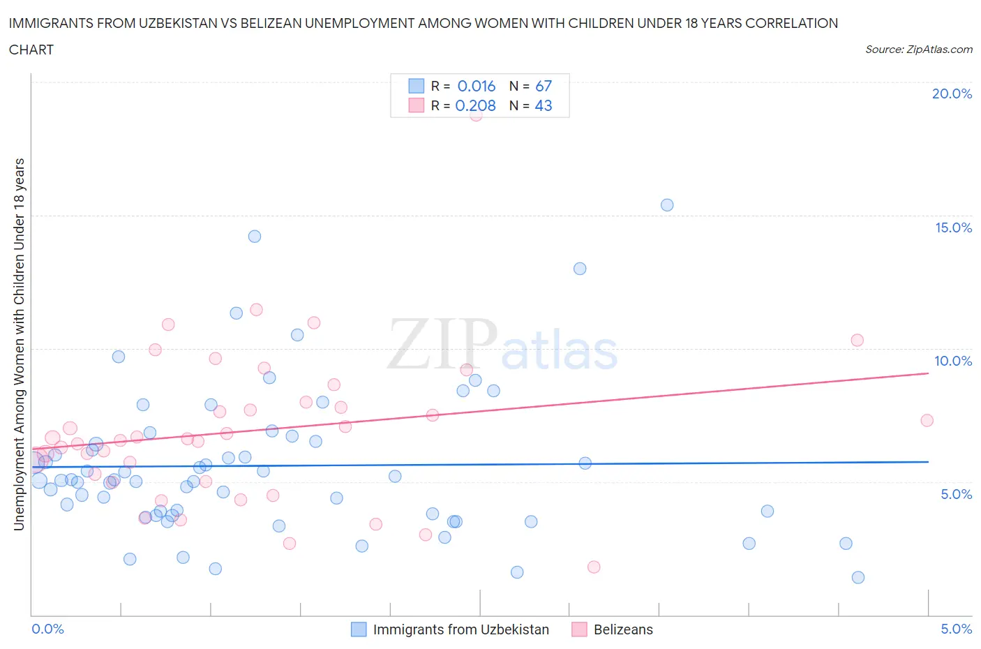 Immigrants from Uzbekistan vs Belizean Unemployment Among Women with Children Under 18 years