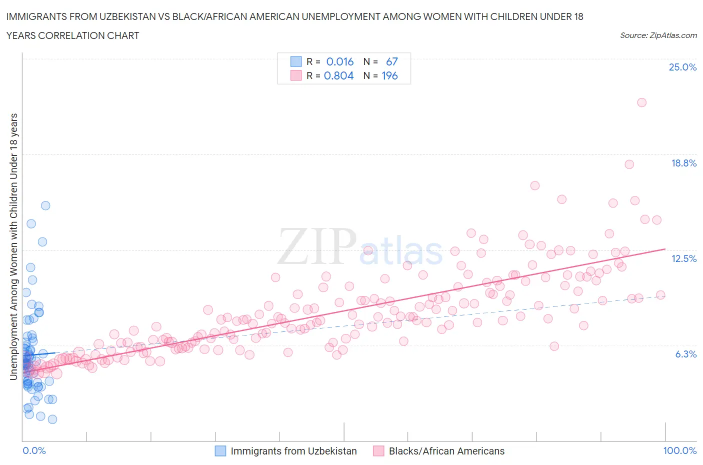 Immigrants from Uzbekistan vs Black/African American Unemployment Among Women with Children Under 18 years