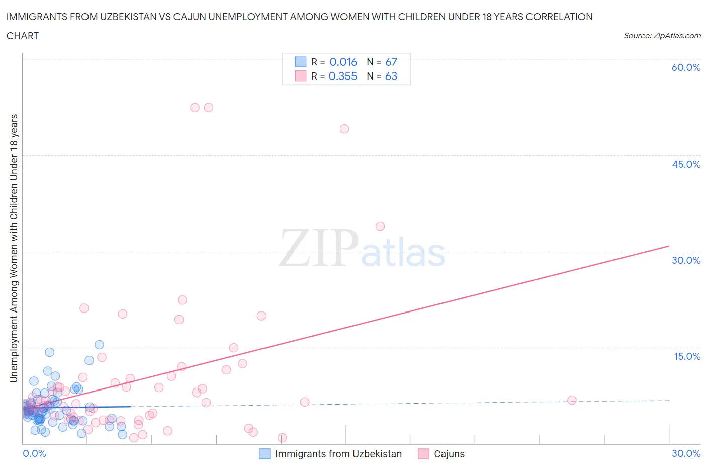 Immigrants from Uzbekistan vs Cajun Unemployment Among Women with Children Under 18 years